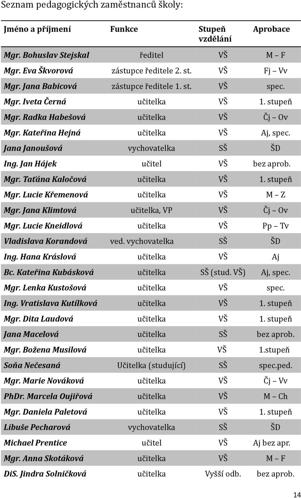 Jana Janoušová vychovatelka SŠ ŠD Ing. Jan Hájek učitel VŠ bez aprob. Mgr. Taťána Kaločová učitelka VŠ 1. stupeň Mgr. Lucie Křemenová učitelka VŠ M Z Mgr. Jana Klimtová učitelka, VP VŠ Čj Ov Mgr.