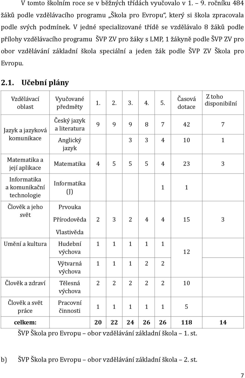 ZV Škola pro Evropu. 2.1. Učební plány Vzdělávací oblast Vyučované předměty 1. 2. 3. 4. 5.