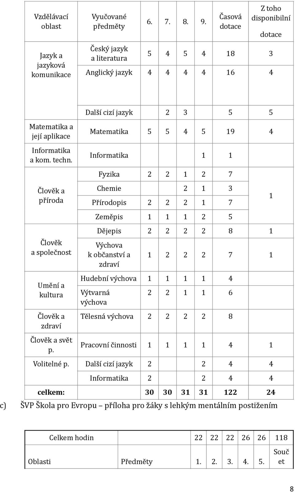 Matematika 5 5 4 5 19 4 Informatika 1 1 c) ŠVP Škola pro Evropu příloha pro žáky s lehkým mentálním postižením Člověk a příroda Člověk a společnost Umění a kultura Člověk a zdraví Člověk a svět p.