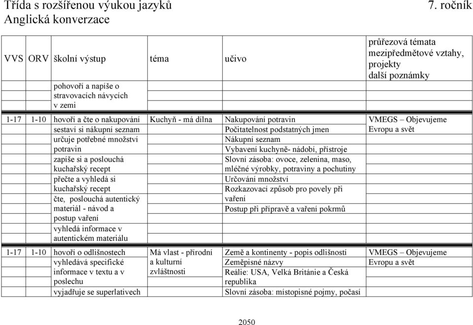 Počitatelnost podstatných jmen Evropu a svět určuje potřebné množství Nákupní seznam potravin Vybavení kuchyně- nádobí, přístroje zapíše si a poslouchá Slovní zásoba: ovoce, zelenina, maso, kuchařský