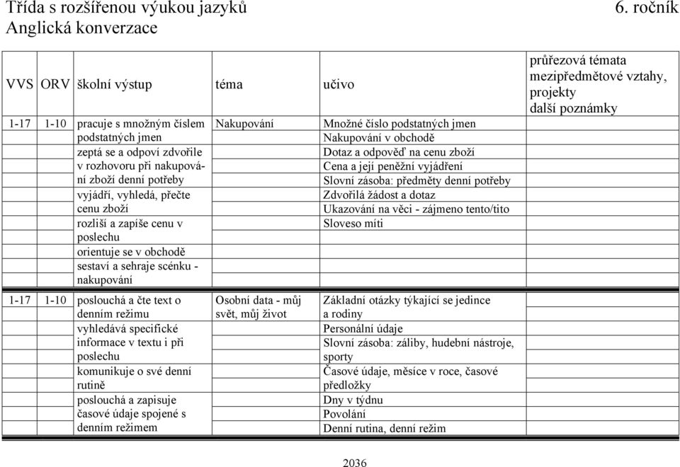 zboží Ukazování na věci - zájmeno tento/tito rozliší a zapíše cenu v poslechu orientuje se v obchodě sestaví a sehraje scénku - nakupování Sloveso míti 1-17 1-10 poslouchá a čte text o Osobní data -