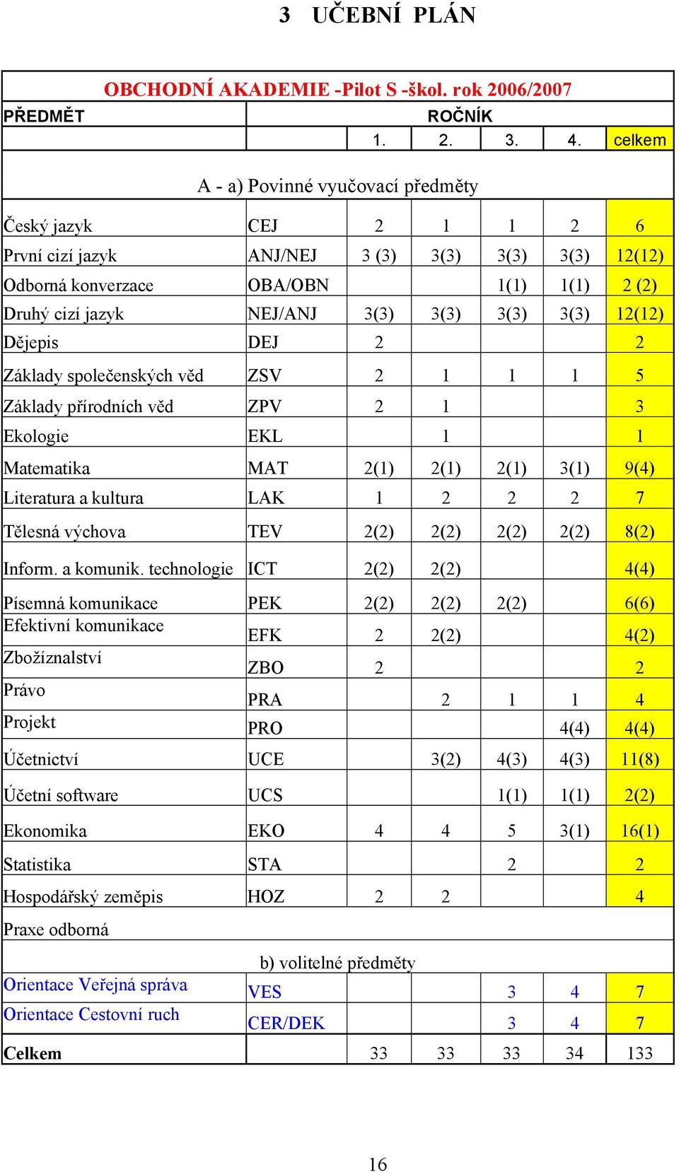 3(3) 3(3) 12(12) Dějepis DEJ 2 2 Základy společenských věd ZSV 2 1 1 1 5 Základy přírodních věd ZPV 2 1 3 Ekologie EKL 1 1 Matematika MAT 2(1) 2(1) 2(1) 3(1) 9(4) Literatura a kultura LAK 1 2 2 2 7