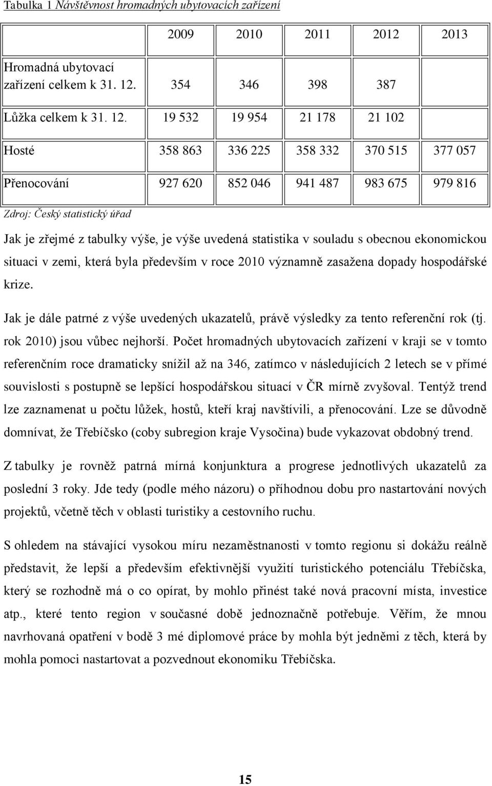 19 532 19 954 21 178 21 102 Hosté 358 863 336 225 358 332 370 515 377 057 Přenocování 927 620 852 046 941 487 983 675 979 816 Zdroj: Český statistický úřad Jak je zřejmé z tabulky výše, je výše