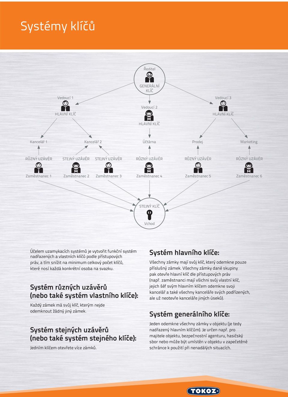 nadřazených a vlastních klíčů podle přístupových práv, a tím snížit na minimum celkový počet klíčů, které nosí každá konkrétní osoba na svazku.