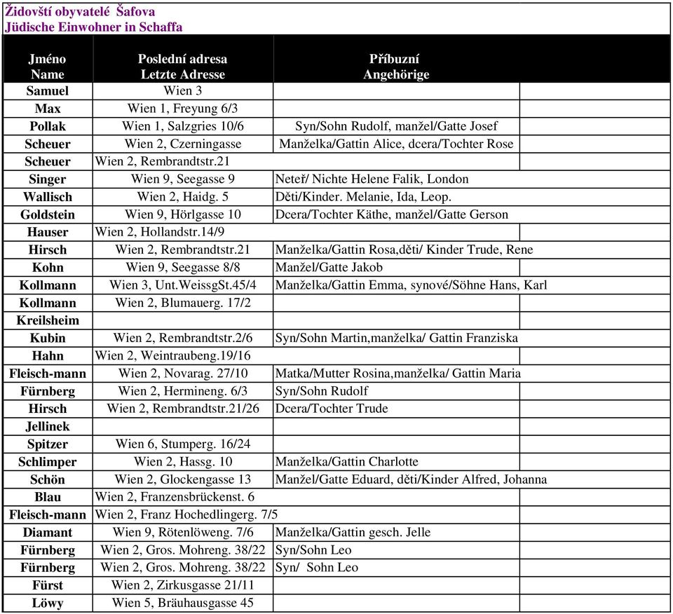 21 Singer Wien 9, Seegasse 9 Neteř/ Nichte Helene Falik, London Wallisch Wien 2, Haidg. 5 Děti/Kinder. Melanie, Ida, Leop.