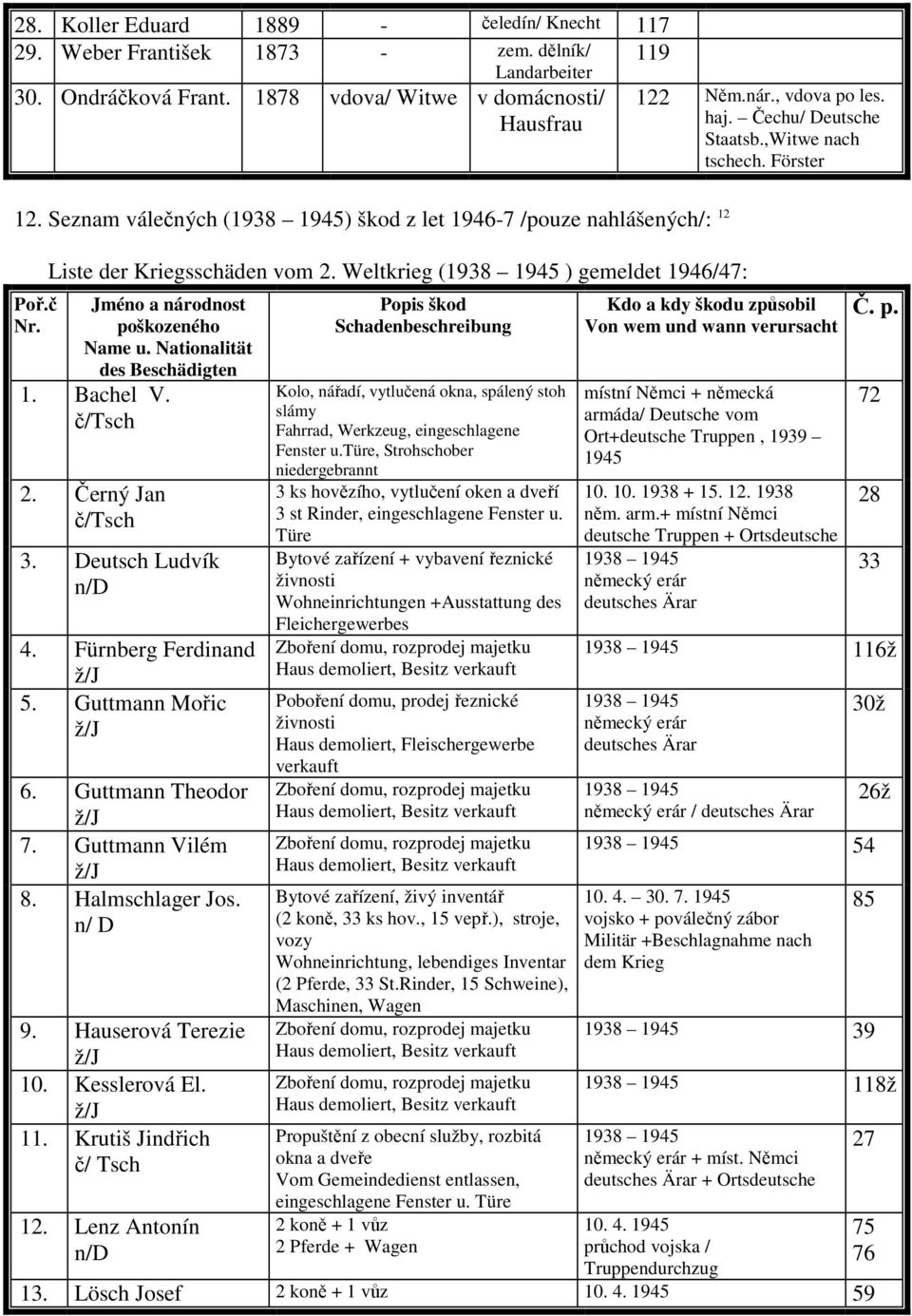 Weltkrieg (1938 1945 ) gemeldet 1946/47: Jméno a národnost poškozeného Name u. Nationalität des Beschädigten 1. Bachel V. č/tsch 2. Černý Jan č/tsch 3. Deutsch Ludvík n/d 4. Fürnberg Ferdinand ž/j 5.