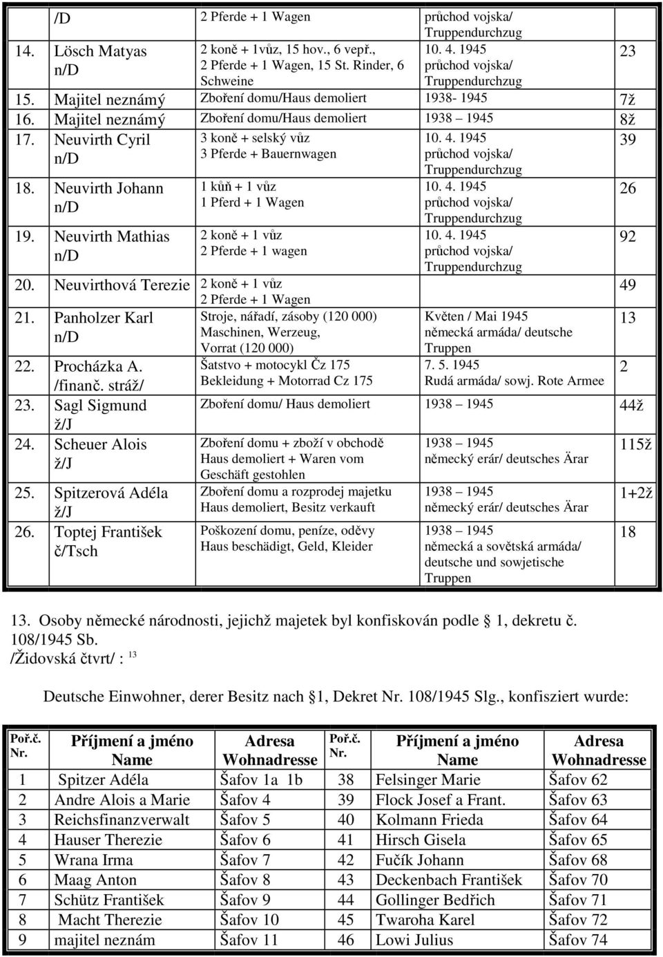 1945 39 n/d 3 Pferde + Bauernwagen průchod vojska/ 18. Neuvirth Johann n/d 19. Neuvirth Mathias n/d 1 kůň + 1 vůz 1 Pferd + 1 Wagen 2 koně + 1 vůz 2 Pferde + 1 wagen 20.