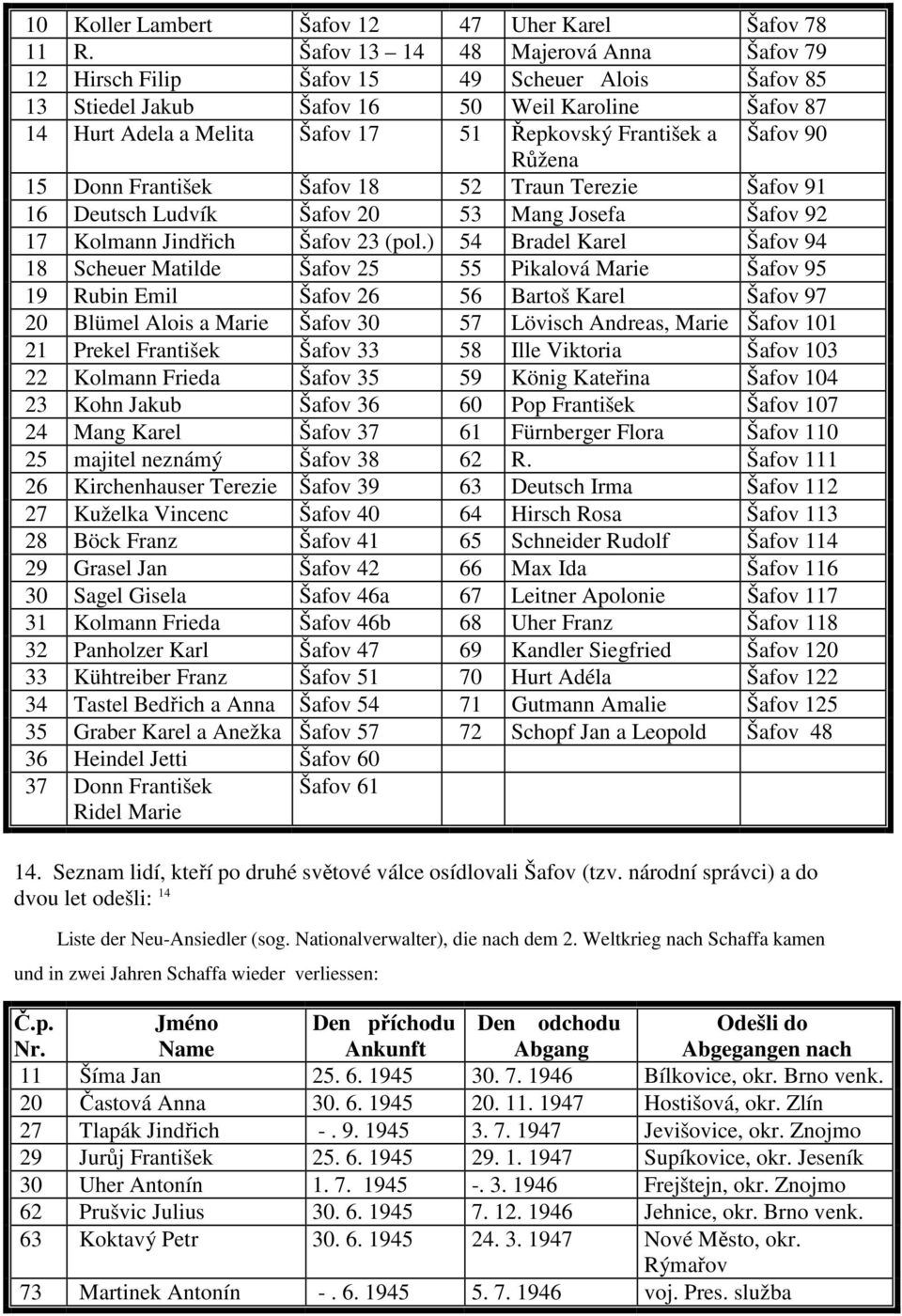Šafov 90 Růžena 15 Donn František Šafov 18 52 Traun Terezie Šafov 91 16 Deutsch Ludvík Šafov 20 53 Mang Josefa Šafov 92 17 Kolmann Jindřich Šafov 23 (pol.