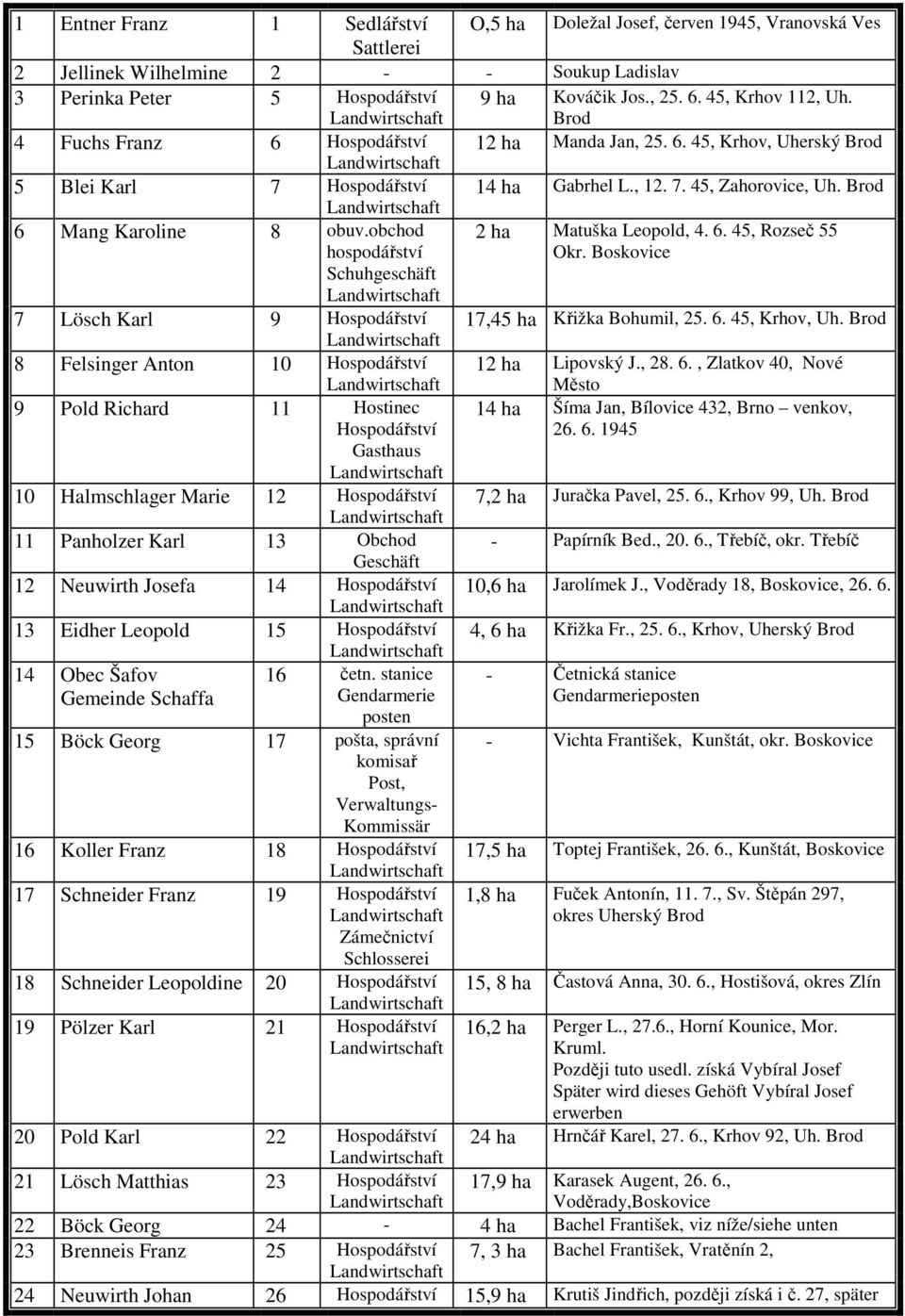 Brod 6 Mang Karoline 8 obuv.obchod hospodářství 2 ha Matuška Leopold, 4. 6. 45, Rozseč 55 Okr. Boskovice Schuhgeschäft 7 Lösch Karl 9 Hospodářství 17,45 ha Křižka Bohumil, 25. 6. 45, Krhov, Uh.