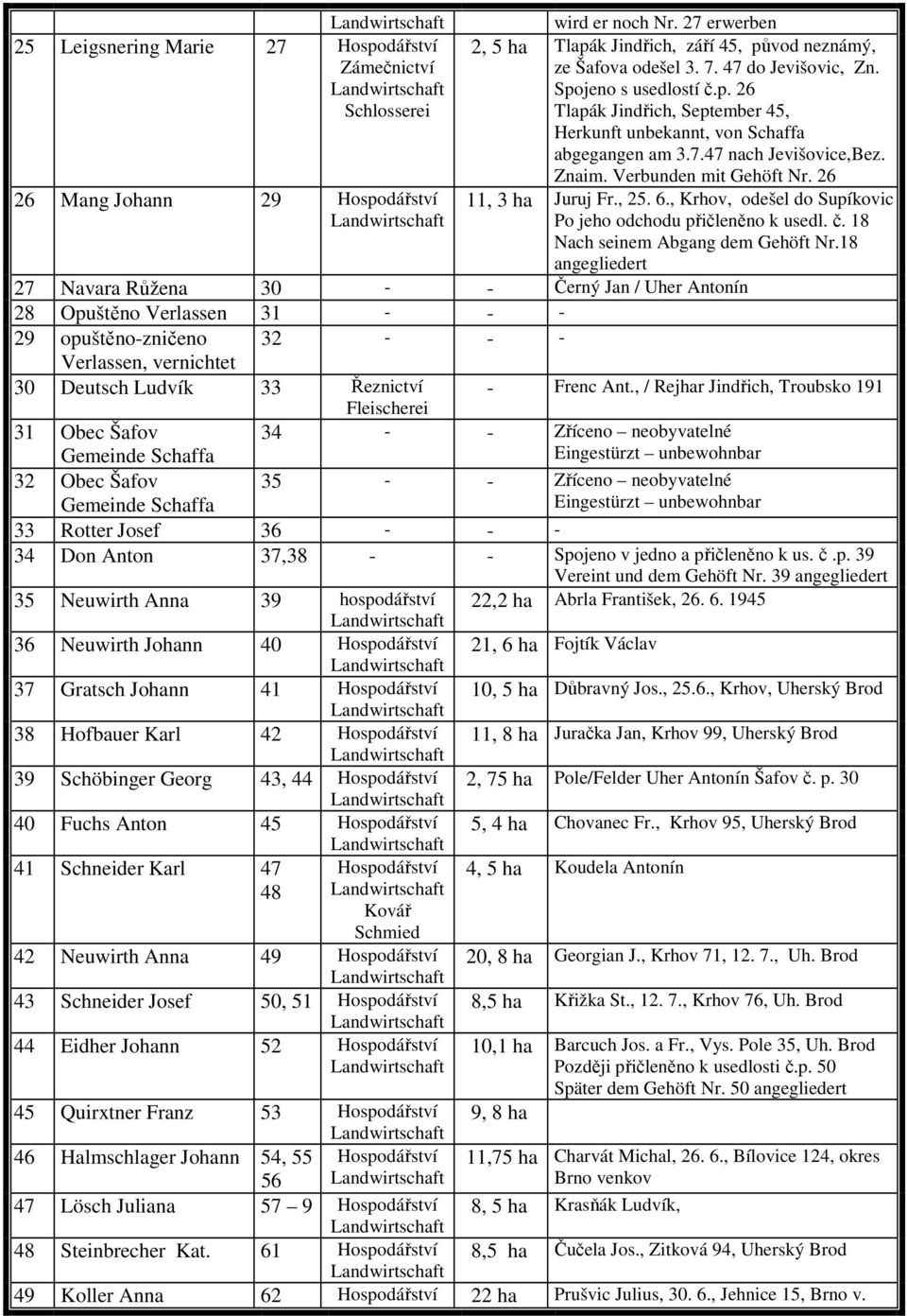 26 26 Mang Johann 29 Hospodářství 11, 3 ha Juruj Fr., 25. 6., Krhov, odešel do Supíkovic Po jeho odchodu přičleněno k usedl. č. 18 Nach seinem Abgang dem Gehöft Nr.