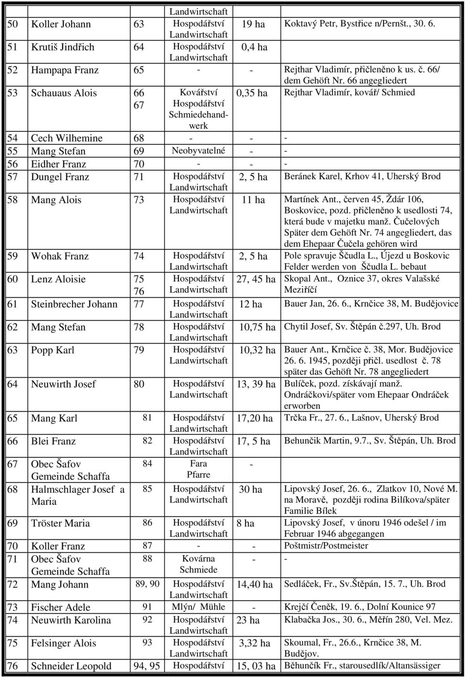 Alois 73 Hospodářství 59 Wohak Franz 74 Hospodářství 60 Lenz Aloisie 75 Hospodářství 76 61 Steinbrecher Johann 77 Hospodářství 62 Mang Stefan 78 Hospodářství 63 Popp Karl 79 Hospodářství 64 Neuwirth
