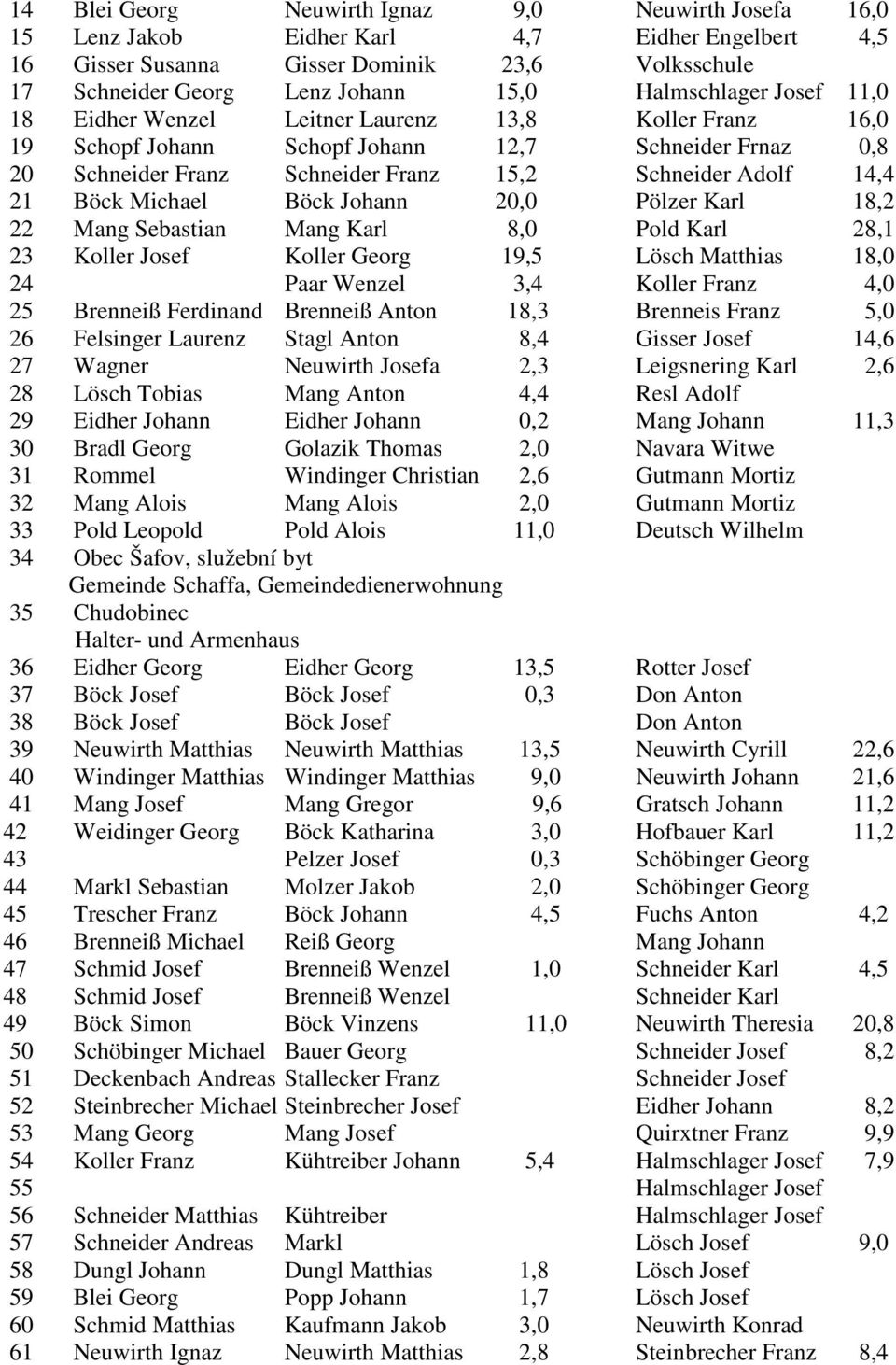 Böck Michael Böck Johann 20,0 Pölzer Karl 18,2 22 Mang Sebastian Mang Karl 8,0 Pold Karl 28,1 23 Koller Josef Koller Georg 19,5 Lösch Matthias 18,0 24 Paar Wenzel 3,4 Koller Franz 4,0 25 Brenneiß