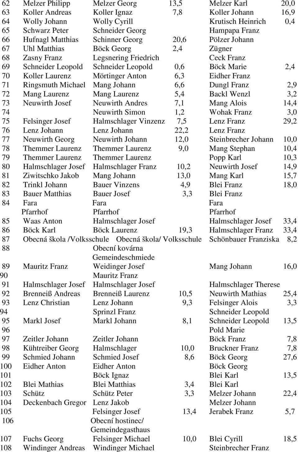 2,4 70 Koller Laurenz Mörtinger Anton 6,3 Eidher Franz 71 Ringsmuth Michael Mang Johann 6,6 Dungl Franz 2,9 72 Mang Laurenz Mang Laurenz 5,4 Backl Wenzl 3,2 73 Neuwirth Josef Neuwirth Andres 7,1 Mang