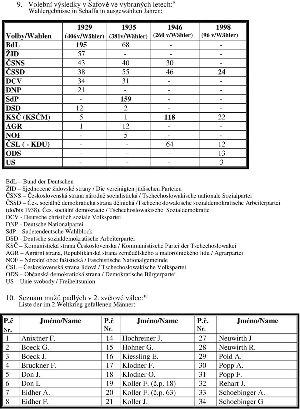 3 BdL Bund der Deutschen ŽID Sjednocené židovské strany / Die vereinigten jüdischen Parteien ČSNS Československá strana národně socialistická / Tschechoslowakische nationale Sozialpartei ČSSD Čes.