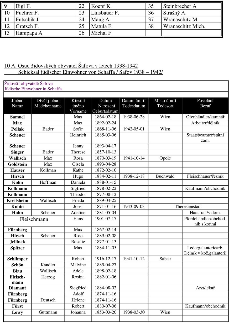 Osud židovských obyvatel Šafova v letech 1938-1942 Schicksal jüdischer Einwohner von Schaffa / Safov 1938 1942/ Židovští obyvatelé Šafova Jüdische Einwohner in Schaffa Jméno Name Dívčí jméno