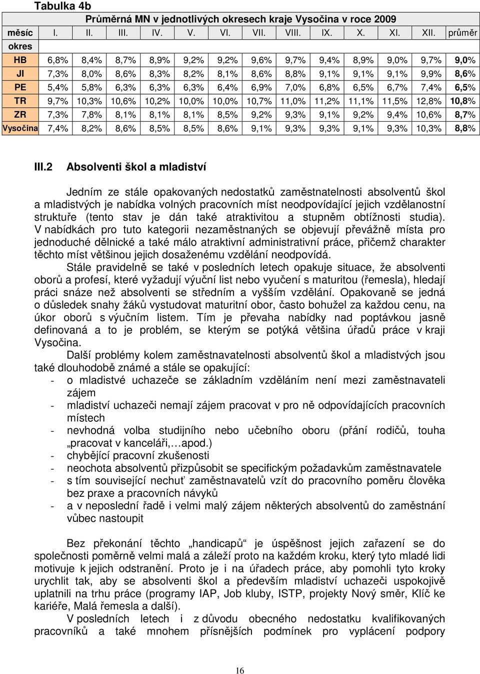 6,5% 6,7% 7,4% 6,5% TR 9,7% 10,3% 10,6% 10,2% 10,0% 10,0% 10,7% 11,0% 11,2% 11,1% 11,5% 12,8% 10,8% ZR 7,3% 7,8% 8,1% 8,1% 8,1% 8,5% 9,2% 9,3% 9,1% 9,2% 9,4% 10,6% 8,7% Vysočina 7,4% 8,2% 8,6% 8,5%