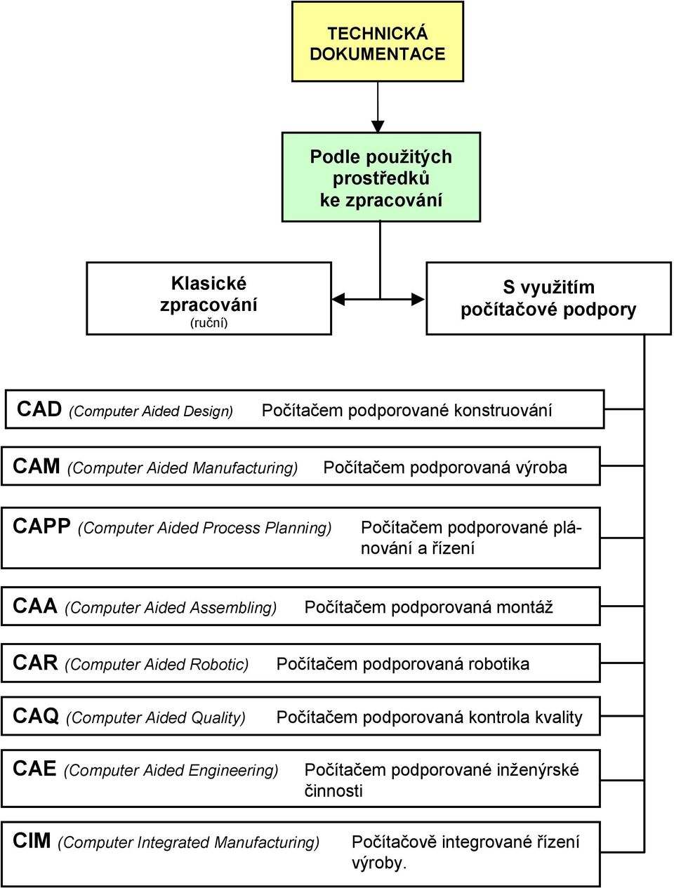 řízení CAA (Computer Aided Assembling) Počítačem podporovaná montáž CAR (Computer Aided Robotic) Počítačem podporovaná robotika CAQ (Computer Aided Quality) Počítačem