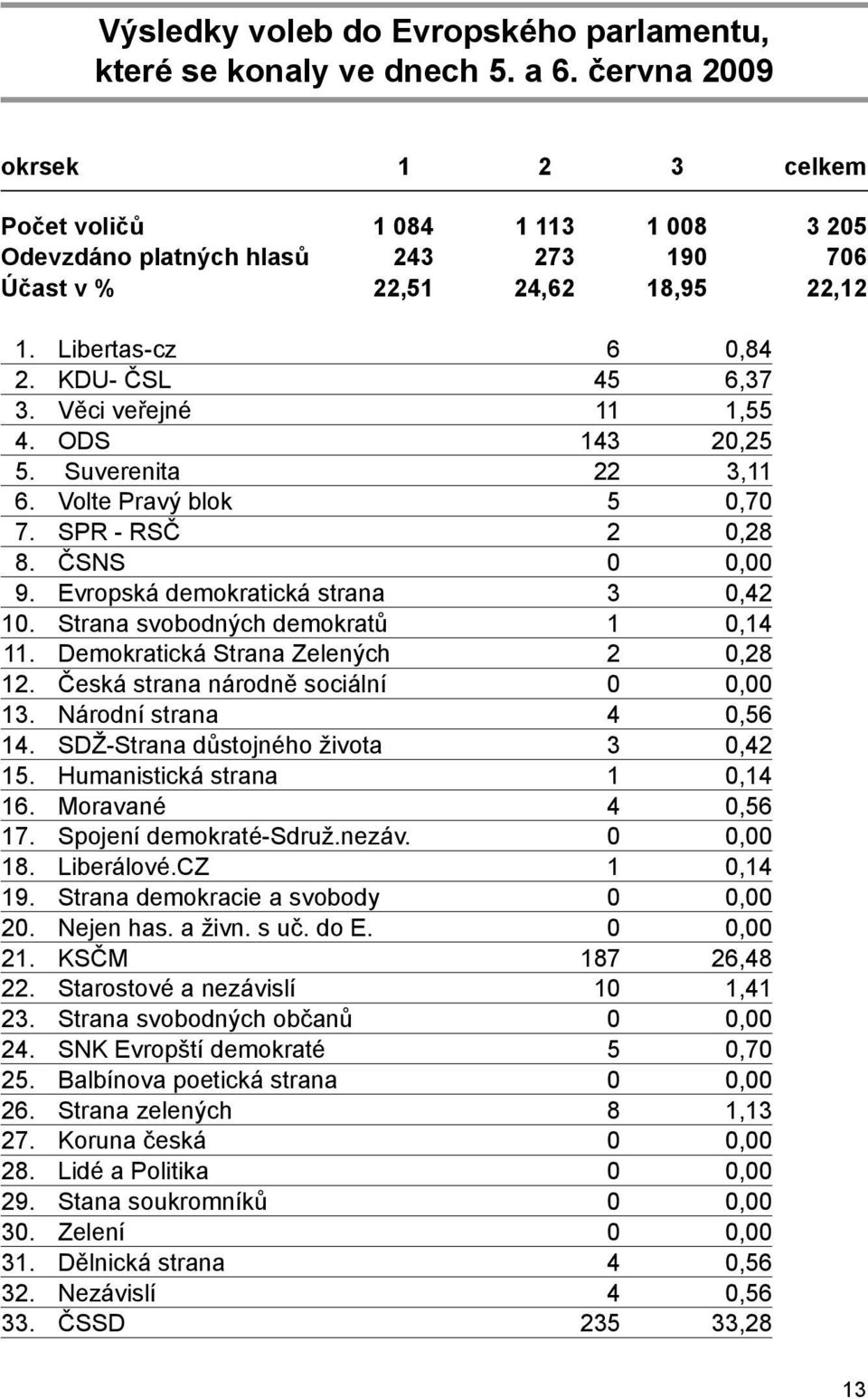 Věci veřejné 11 1,55 4. ODS 143 20,25 5. Suverenita 22 3,11 6. Volte Pravý blok 5 0,70 7. SPR - RSČ 2 0,28 8. ČSNS 0 0,00 9. Evropská demokratická strana 3 0,42 10.