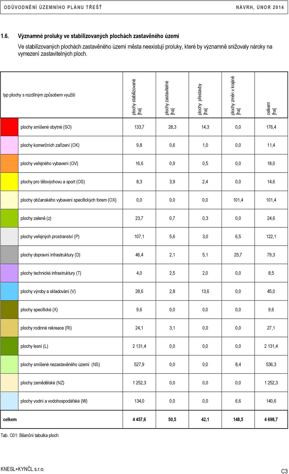 typ plochy s rozdílným způsobem využití plochy stabilizované [ha] plochy zastavitelné [ha] plochy přestavby [ha] plochy změn v krajině [ha] celkem [ha] plochy smíšené obytné (SO) 133,7 28,3 14,3 0,0