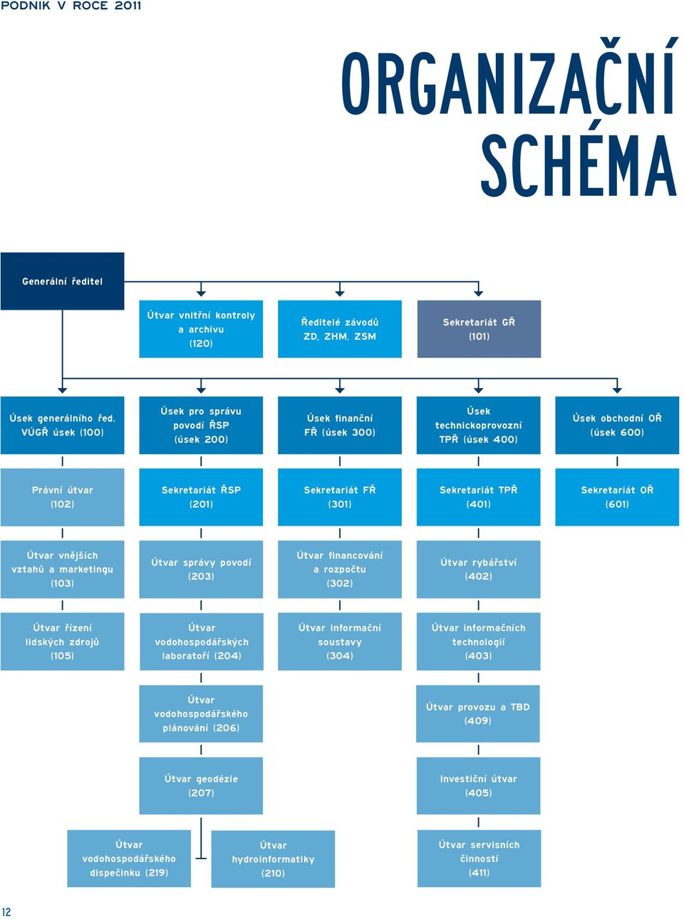 Sekretariát FŘ (301) Sekretariát TPŘ (401) Sekretariát OŘ (601) Útvar vnějších vztahů a marketingu (103) Útvar správy povodí (203) Útvar financování a rozpočtu (302) Útvar rybářství (402) Útvar