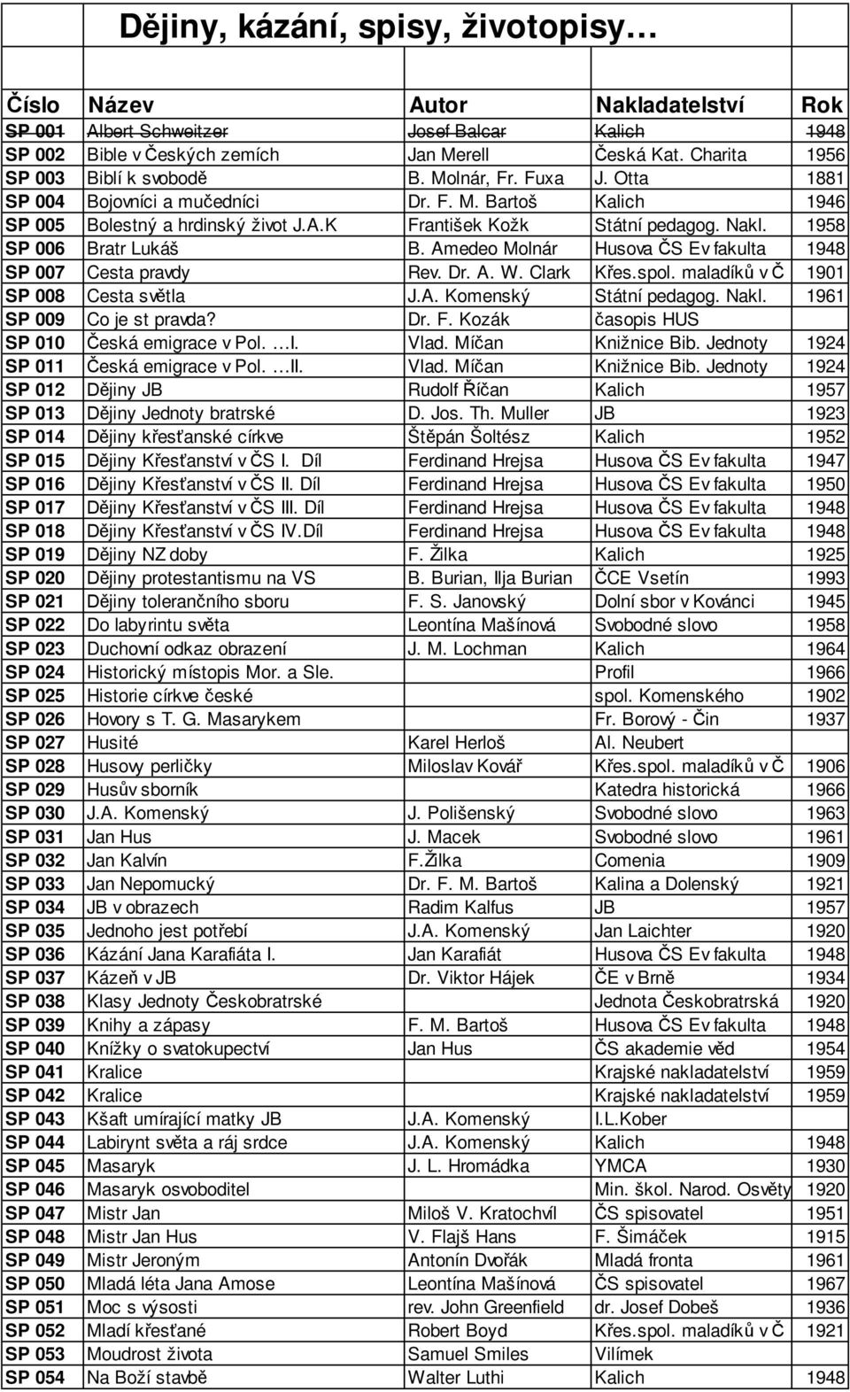 Nakl. 1958 SP 006 Bratr Lukáš B. Amedeo Molnár Husova S Ev fakulta 1948 SP 007 Cesta pravdy Rev. Dr. A. W. Clark K es.spol. maladík v 1901 SP 008 Cesta sv tla J.A. Komenský Státní pedagog. Nakl.