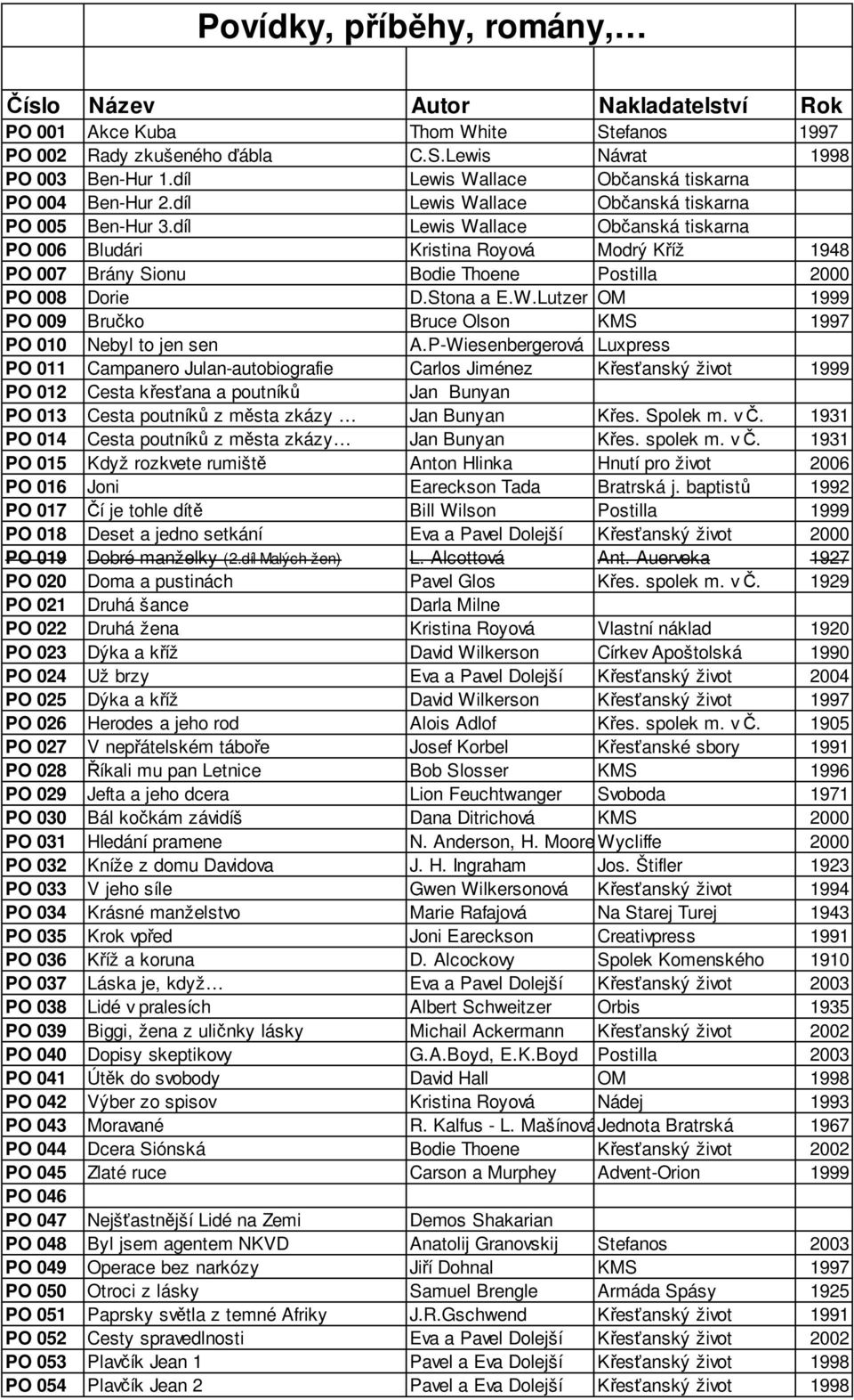 díl Lewis Wallace Ob anská tiskarna PO 006 Bludári Kristina Royová Modrý K íž 1948 PO 007 Brány Sionu Bodie Thoene Postilla 2000 PO 008 Dorie D.Stona a E.W.Lutzer OM 1999 PO 009 Bru ko Bruce Olson KMS 1997 PO 010 Nebyl to jen sen A.