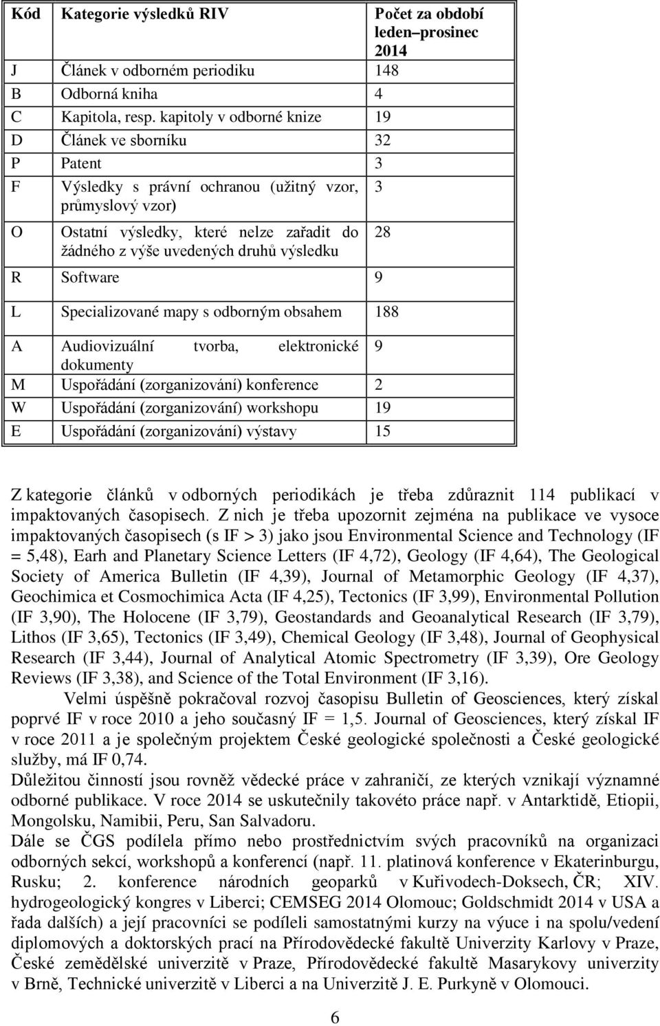 druhů výsledku R Software 9 L Specializované mapy s odborným obsahem 188 A Audiovizuální tvorba, elektronické 9 dokumenty M Uspořádání (zorganizování) konference 2 W Uspořádání (zorganizování)