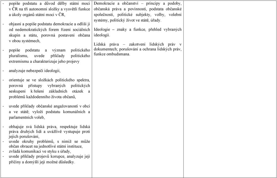 Demokracie a občanství principy a podoby, občanská práva a povinnosti, podstata občanské společnosti, politické subjekty, volby, volební systémy, politický život ve státě, úřady.