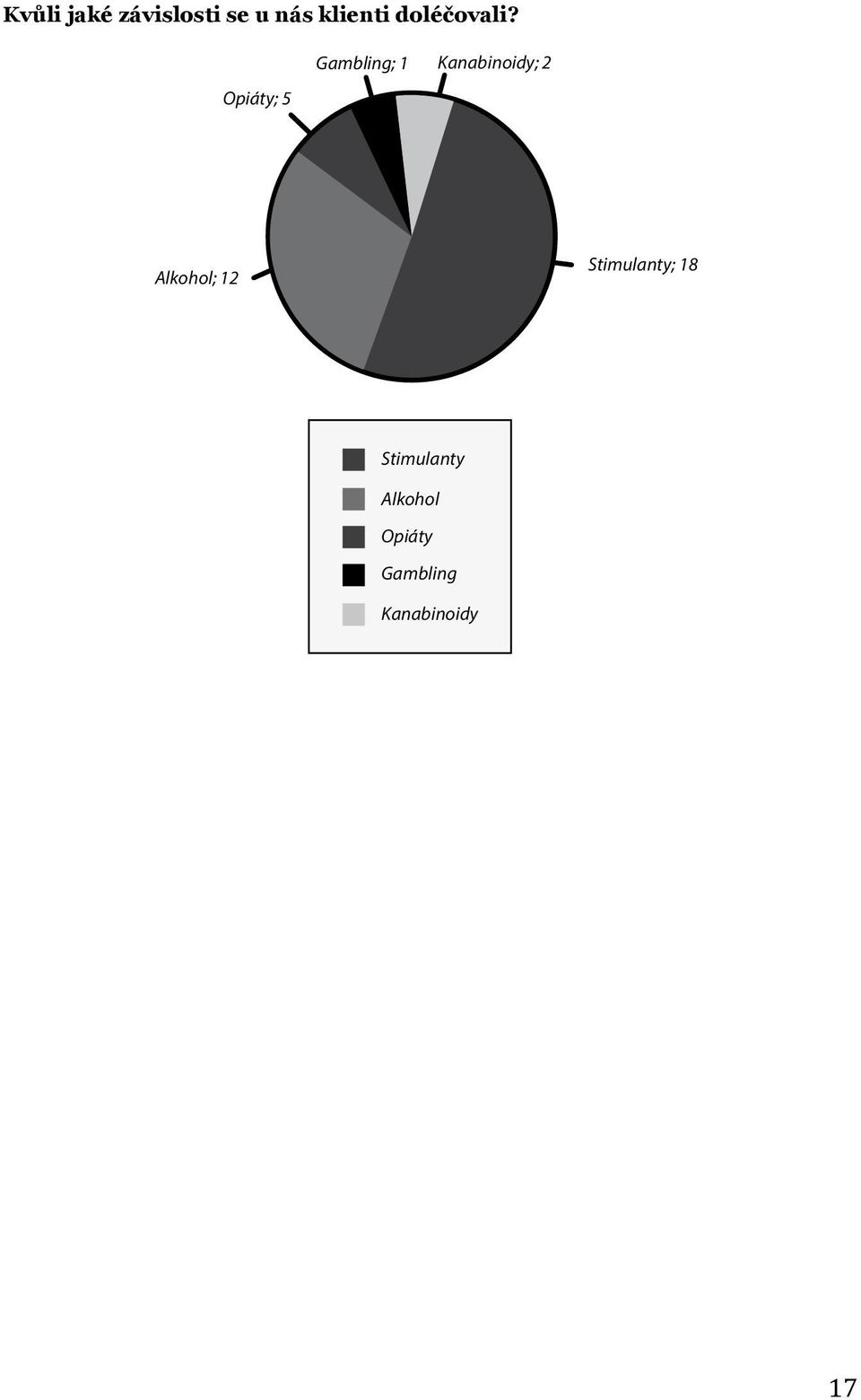 Opiáty; 5 Gambling; 1 Kanabinoidy; 2