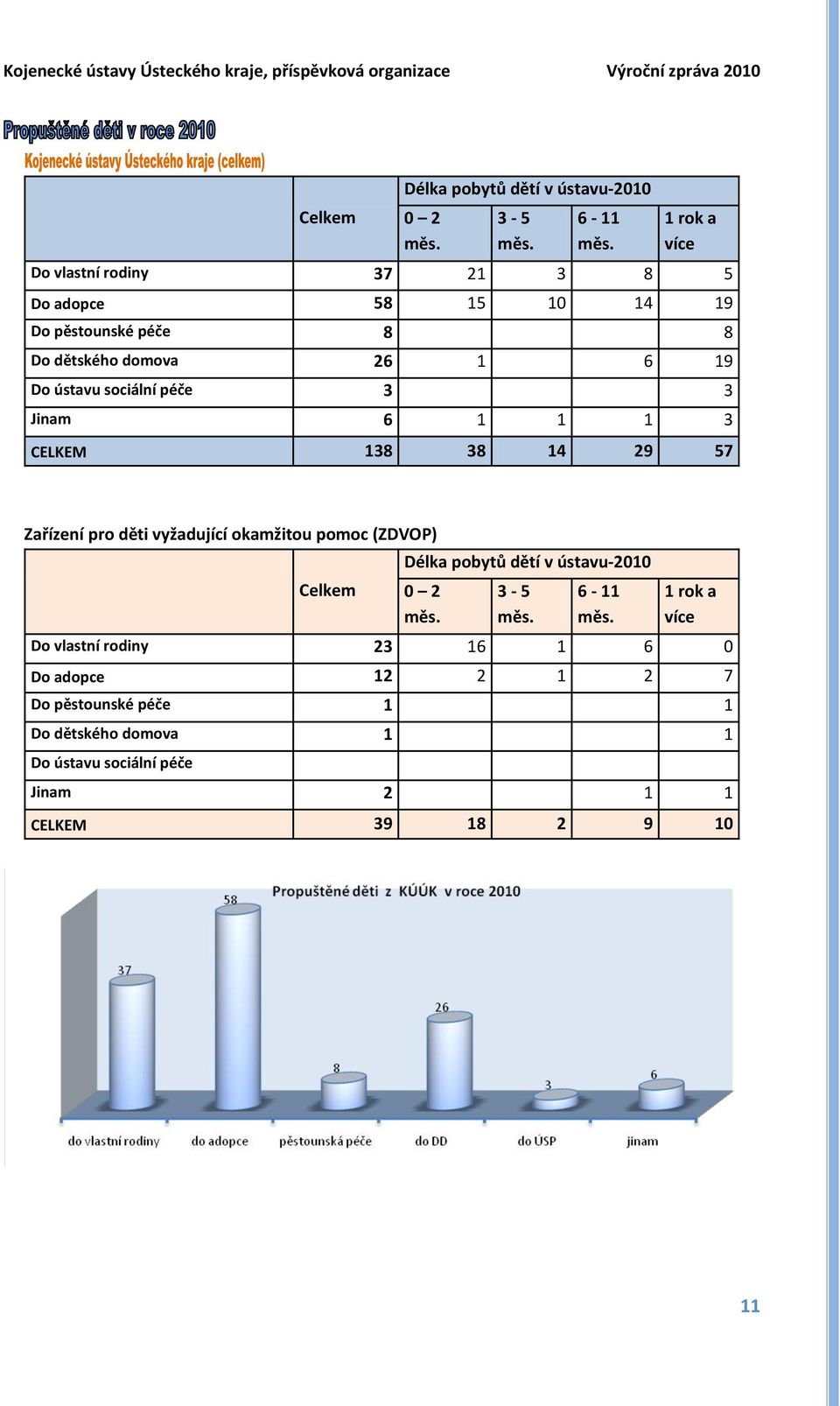 sociální péče 3 3 Jinam 6 1 1 1 3 CELKEM 138 38 14 29 57 Zařízení pro děti vyžadující okamžitou pomoc (ZDVOP)  1 rok a více Do vlastní