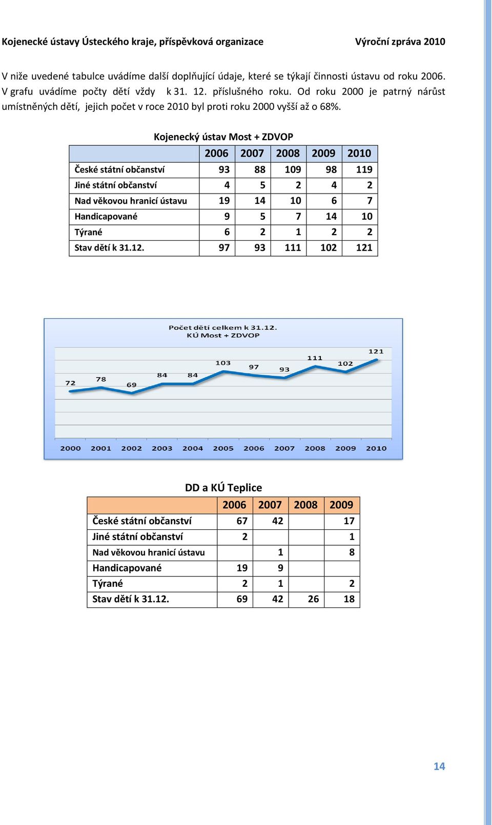 Kojenecký ústav Most + ZDVOP 2006 2007 2008 2009 2010 České státní občanství 93 88 109 98 119 Jiné státní občanství 4 5 2 4 2 Nad věkovou hranicí ústavu 19 14 10 6 7