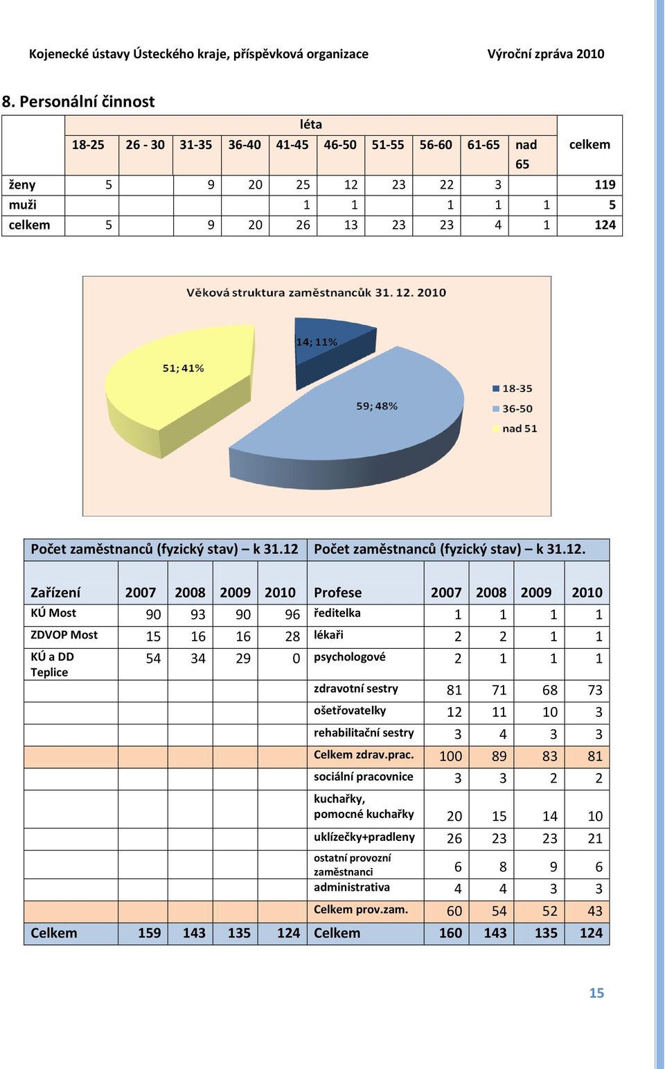 Počet zaměstnanců (fyzický stav) k 31.12.