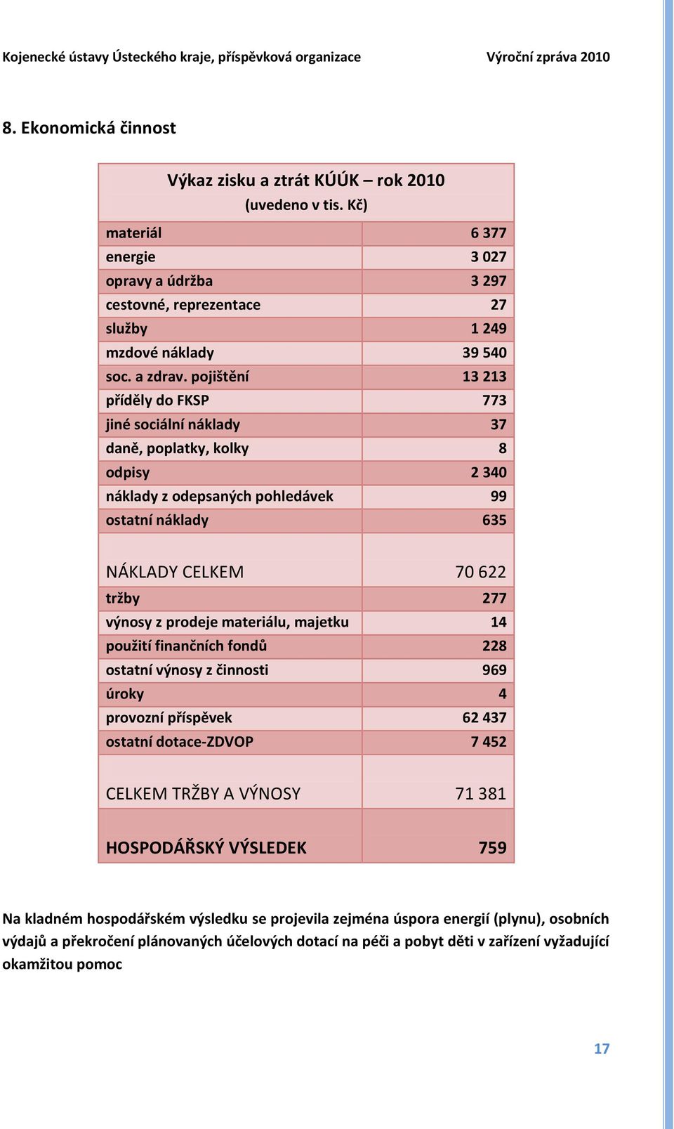 pojištění 13 213 příděly do FKSP 773 jiné sociální náklady 37 daně, poplatky, kolky 8 odpisy 2 340 náklady z odepsaných pohledávek 99 ostatní náklady 635 NÁKLADY CELKEM 70 622 tržby 277 výnosy z