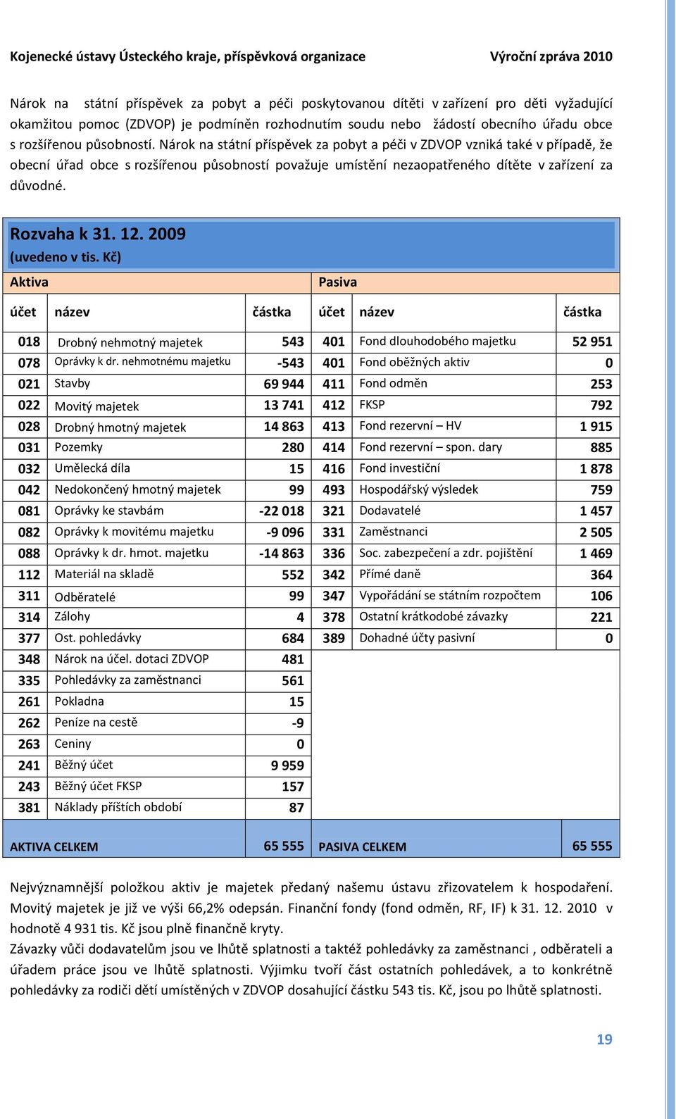 Rozvaha k 31. 12. 2009 (uvedeno v tis. Kč) Aktiva Pasiva účet název částka účet název částka 018 Drobný nehmotný majetek 543 401 Fond dlouhodobého majetku 52 951 078 Oprávky k dr.