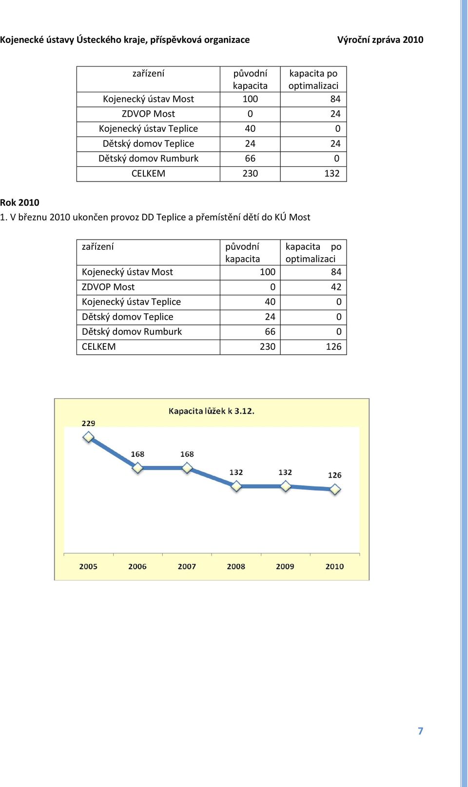 V březnu 2010 ukončen provoz DD Teplice a přemístění dětí do KÚ Most zařízení původní kapacita po kapacita