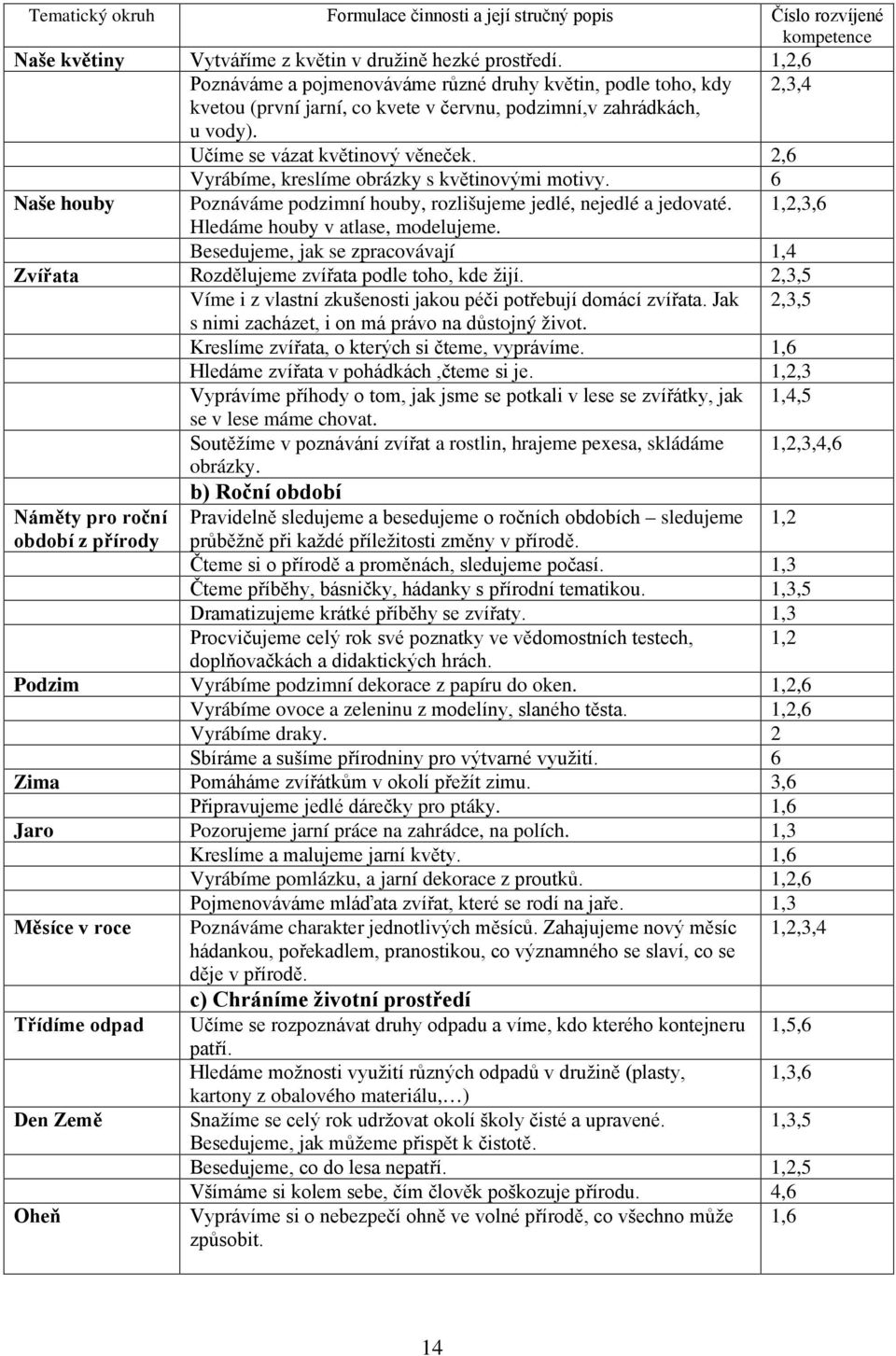 2,6 Vyrábíme, kreslíme obrázky s květinovými motivy. 6 Naše houby Poznáváme podzimní houby, rozlišujeme jedlé, nejedlé a jedovaté. 1,2,3,6 Hledáme houby v atlase, modelujeme.