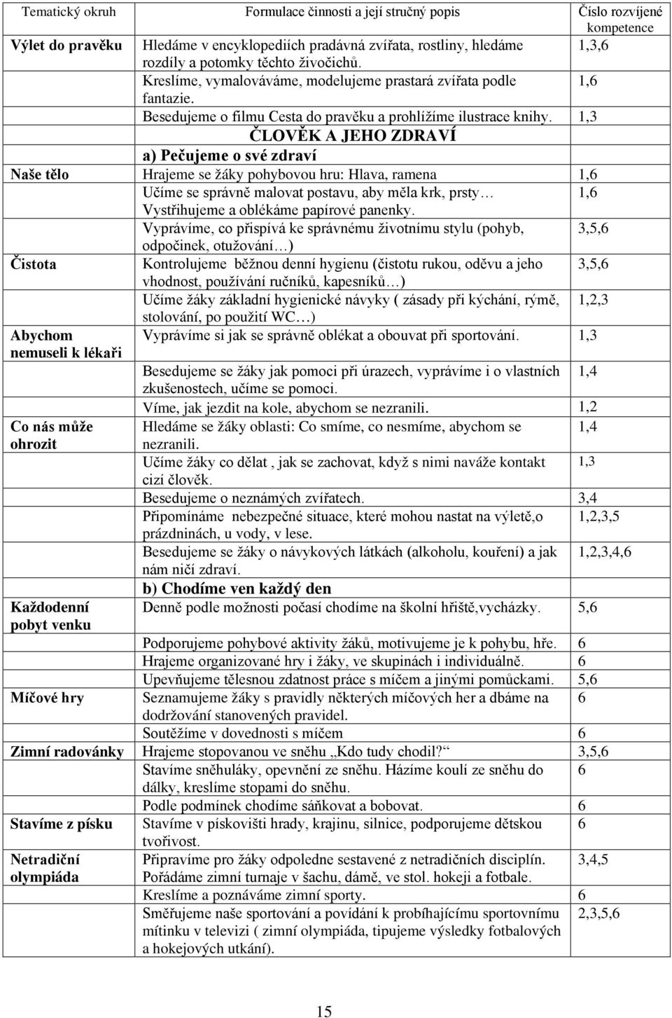 1,3 ČLOVĚK A JEHO ZDRAVÍ a) Pečujeme o své zdraví Naše tělo Hrajeme se žáky pohybovou hru: Hlava, ramena 1,6 Učíme se správně malovat postavu, aby měla krk, prsty 1,6 Vystřihujeme a oblékáme papírové