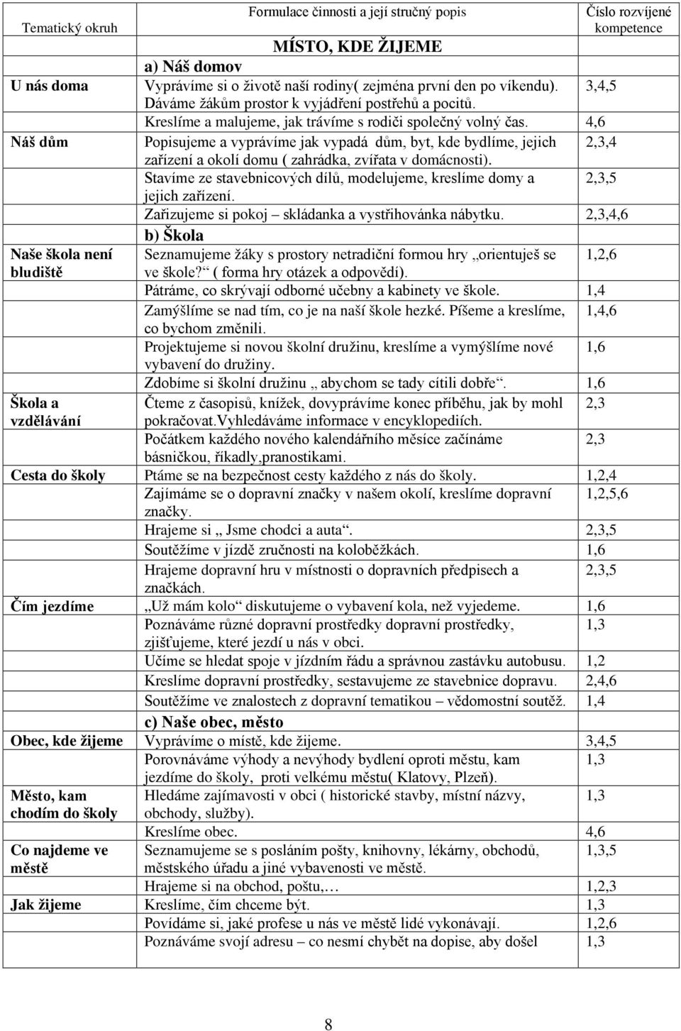 4,6 Náš dům Popisujeme a vyprávíme jak vypadá dům, byt, kde bydlíme, jejich 2,3,4 zařízení a okolí domu ( zahrádka, zvířata v domácnosti).