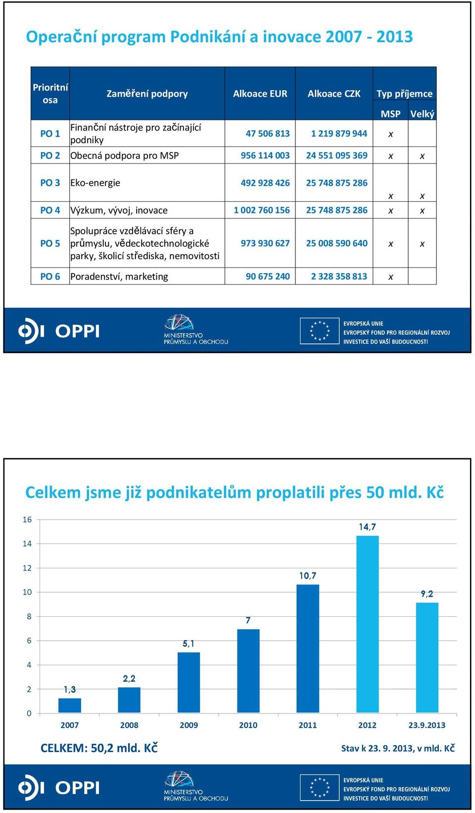 inovace 1002760156 25748875286 x x PO 5 Spolupráce vzdělávacísféry a průmyslu, vědeckotechnologické parky, školicí střediska, nemovitosti 973 930 627 25 008 590