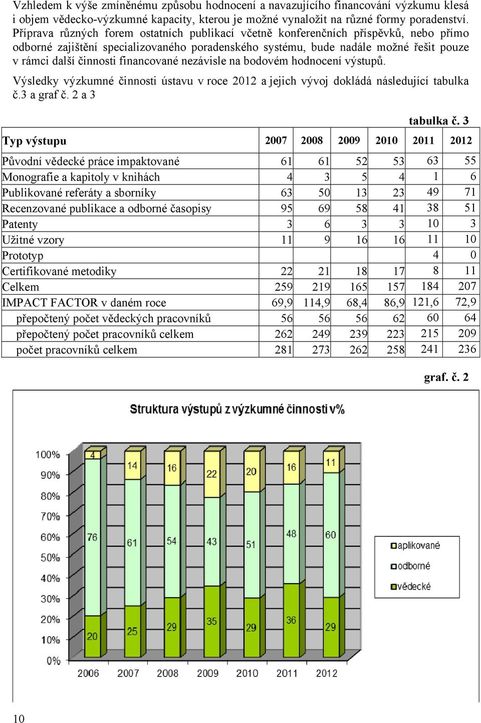 financované nezávisle na bodovém hodnocení výstupů. Výsledky výzkumné činnosti ústavu v roce 2012 a jejich vývoj dokládá následující tabulka č.3 a graf č. 2 a 3 tabulka č.