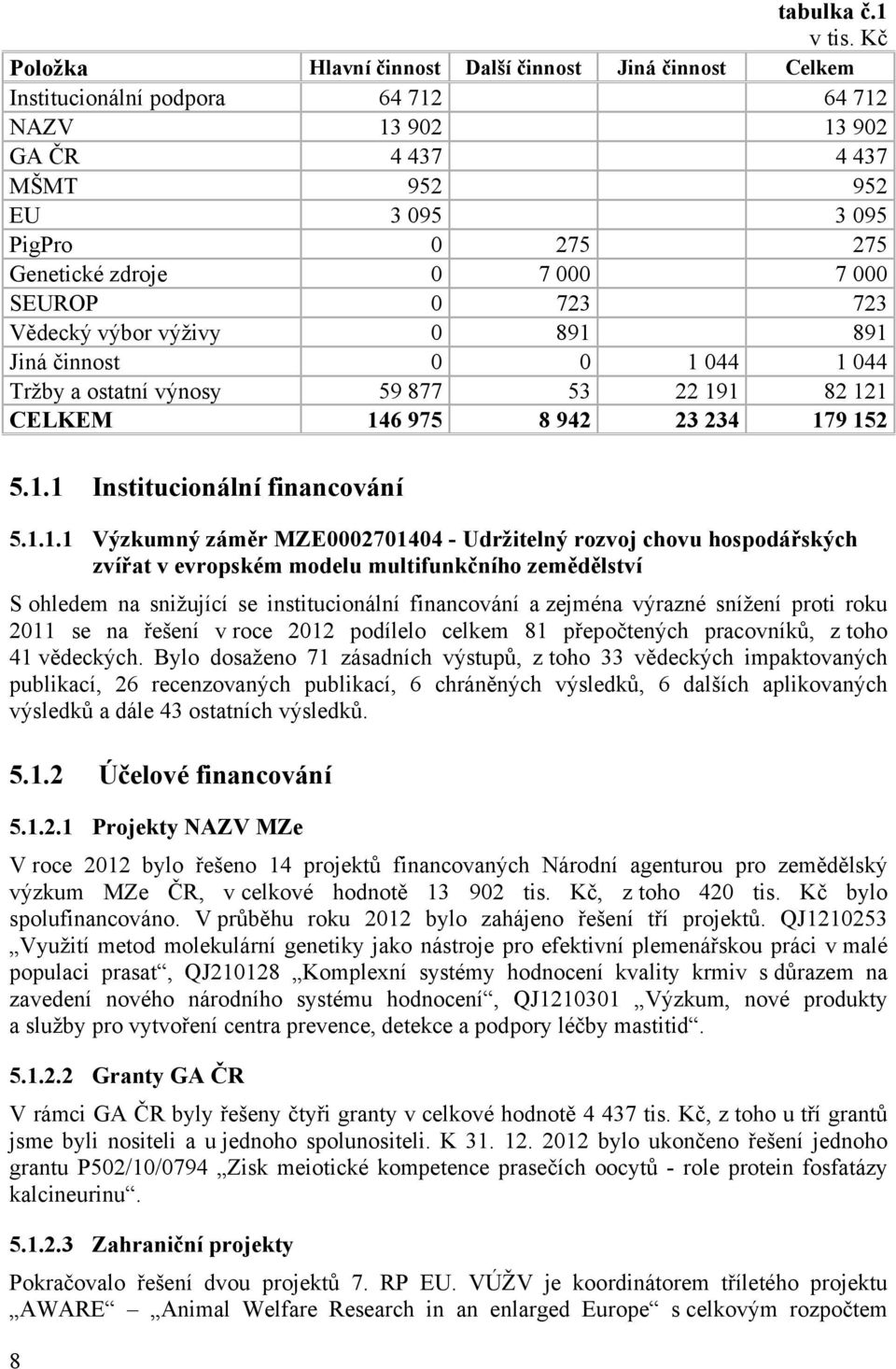 7 000 7 000 SEUROP 0 723 723 Vědecký výbor výživy 0 891 891 Jiná činnost 0 0 1 044 1 044 Tržby a ostatní výnosy 59 877 53 22 191 82 121 CELKEM 146 975 8 942 23 234 179 152 5.1.1 Institucionální financování 5.