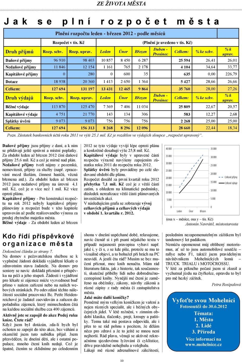 Daňové příjmy 96 910 98 403 10 857 8 450 6 287 25 594 26,41 26,01 Nedaňové příjmy 11 846 12 154 1 161 765 2 178 4 104 34,64 33,77 Kapitálové příjmy 0 280 0 600 35 635 0,00 226,79 Dotace 18 938 20 360