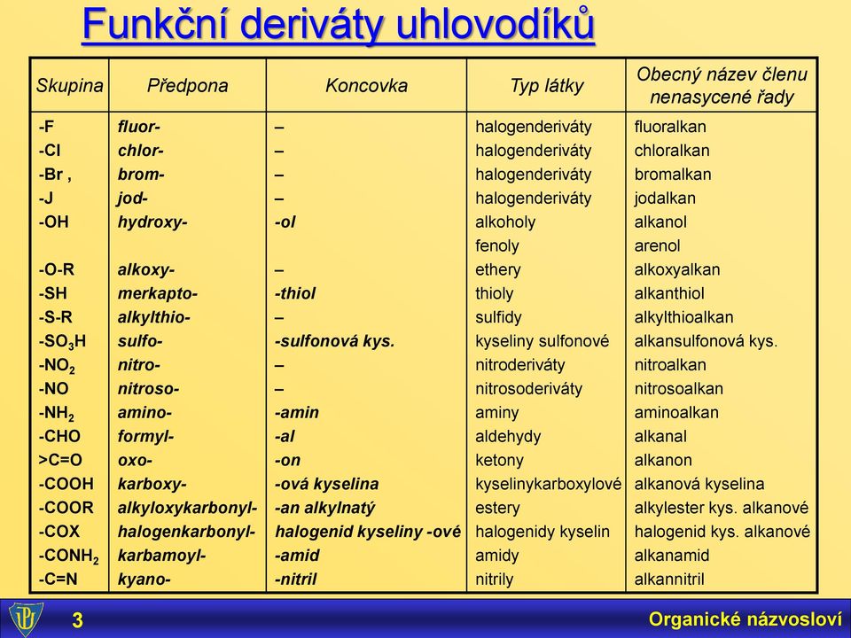 alkylthioalkan -SO -O -O sulfo- nitro- nitroso- -sulfonová kys. kyseliny sulfonové nitroderiváty nitrosoderiváty alkansulfonová kys.