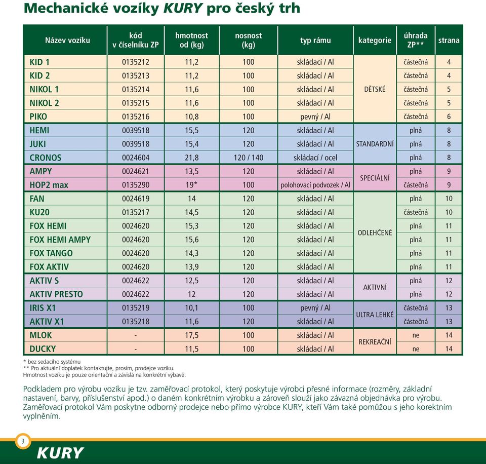 15,5 120 skládací / Al plná 8 JUKI 0039518 15,4 120 skládací / Al STANDARDNÍ plná 8 CRONOS 0024604 21,8 120 / 140 skládací / ocel plná 8 AMPY 0024621 13,5 120 skládací / Al plná 9 SPECIÁLNÍ HOP2 max