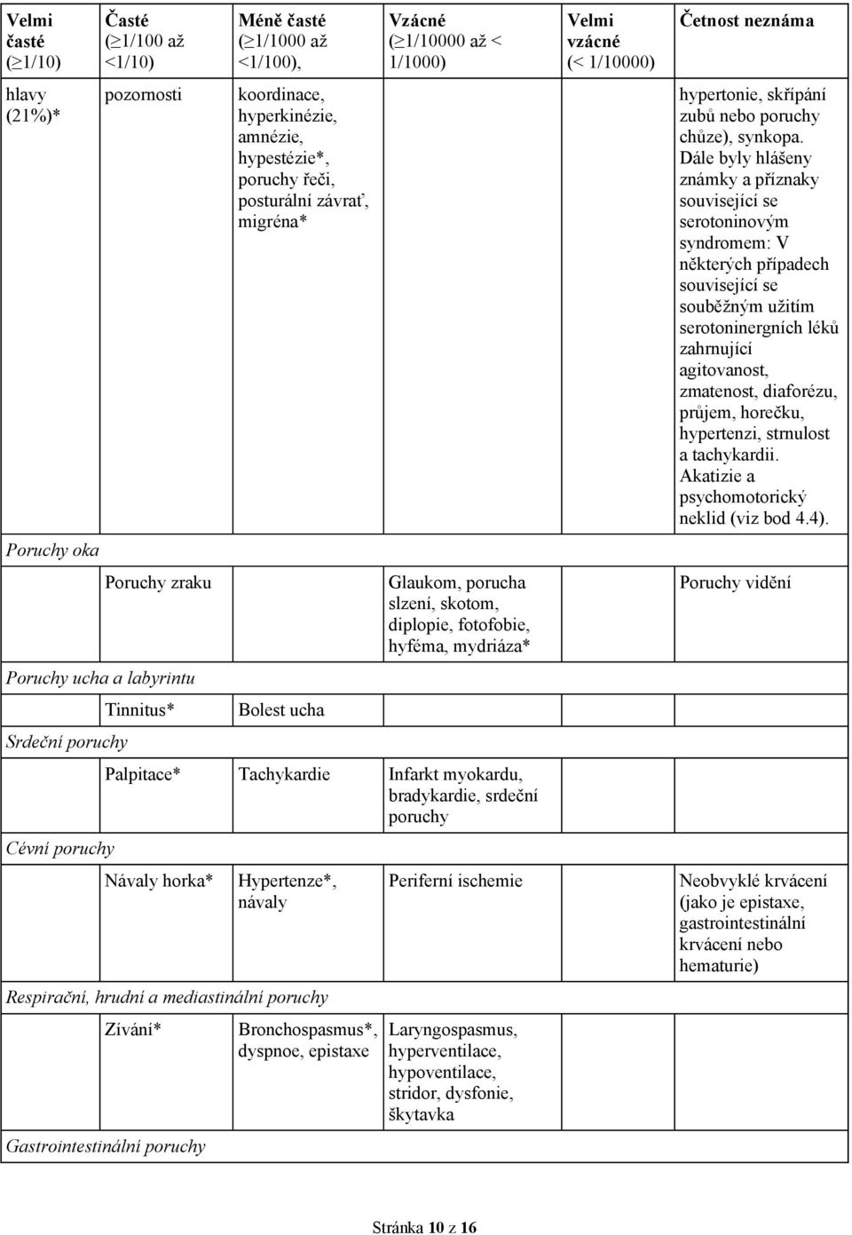 mydriáza* Palpitace* Tachykardie Infarkt myokardu, bradykardie, srdeční poruchy Návaly horka* Hypertenze*, návaly Respirační, hrudní a mediastinální poruchy Zívání* Gastrointestinální poruchy