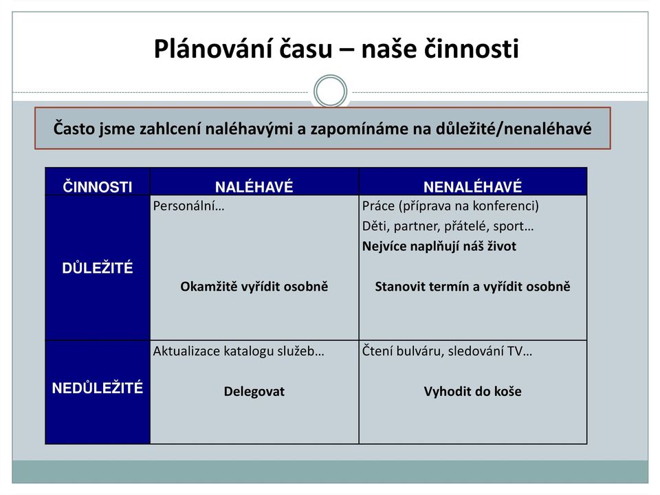 sport Nejvíce naplňují náš život DŮLEŽITÉ Okamžitě vyřídit osobně Stanovit termín a vyřídit