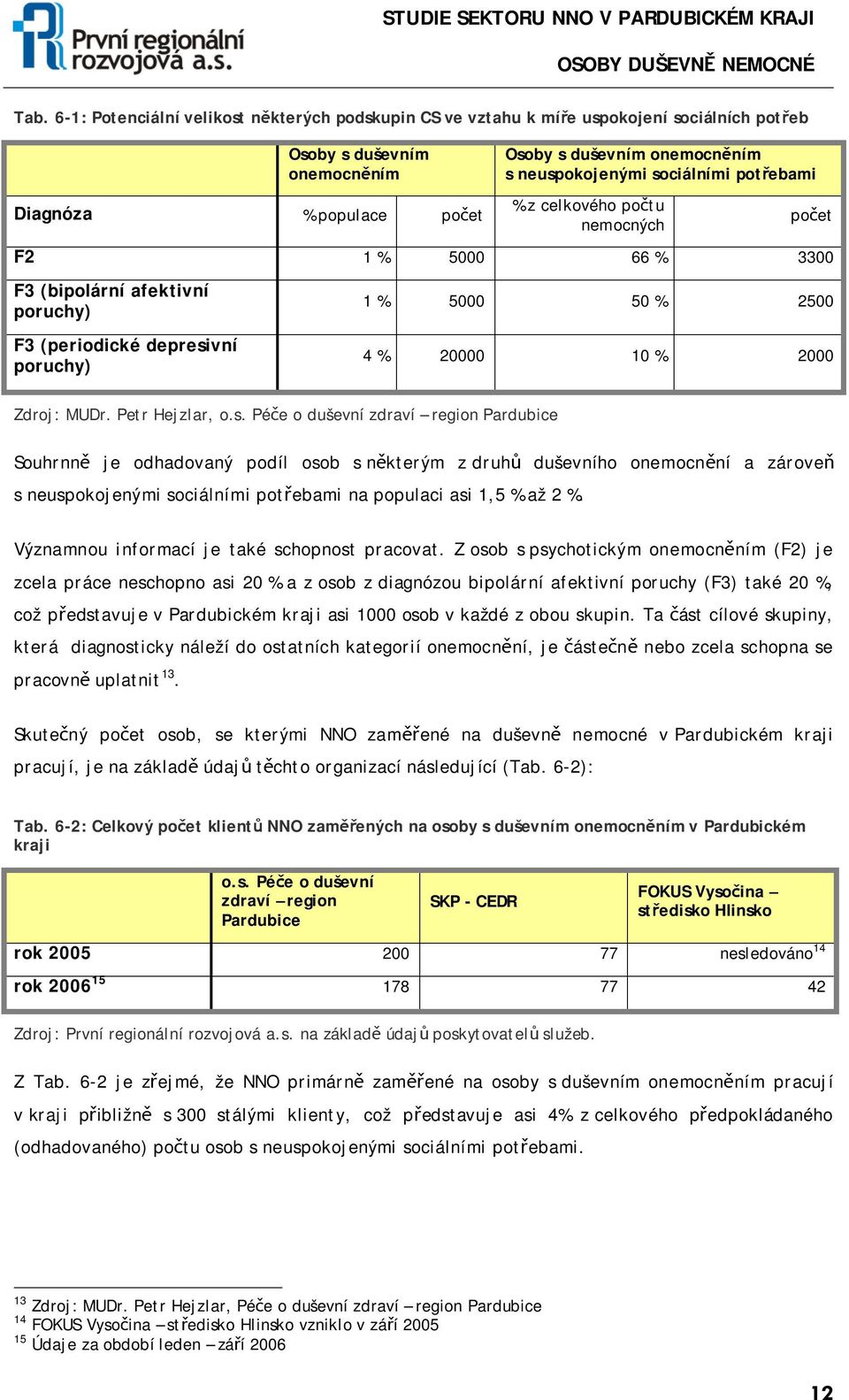 o duševní zdraví region Pardubice 1 % 5000 50 % 2500 4 % 20000 10 % 2000 Souhrnně je odhadovaný podíl osob s některým z druhů duševního onemocnění a zároveň s neuspokojenými sociálními potřebami na