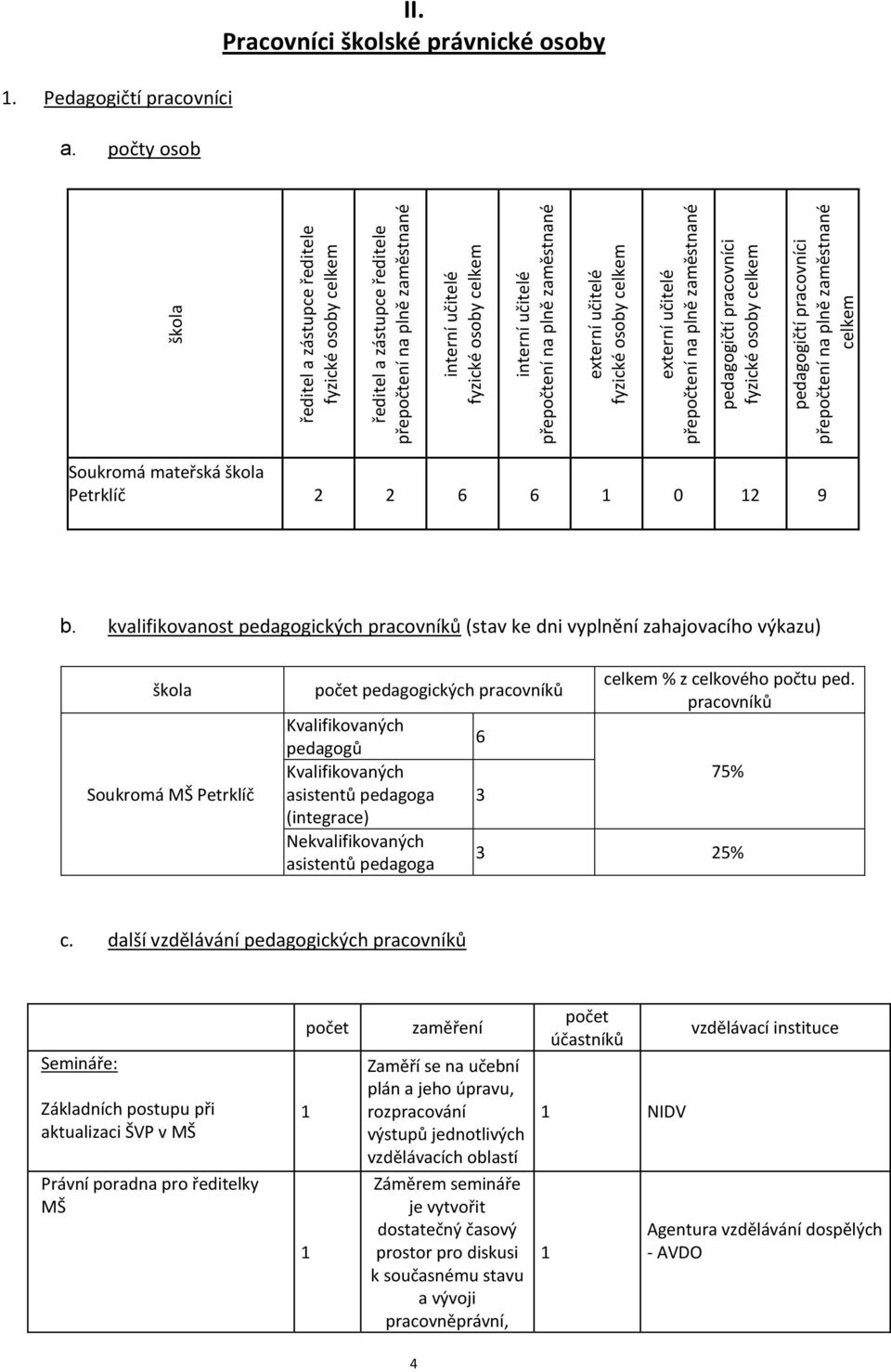 Pedagogičtí pracovníci a. počty osob II. Pracovníci školské právnické osoby Soukromá mateřská škola Petrklíč 2 2 6 6 0 2 9 b.