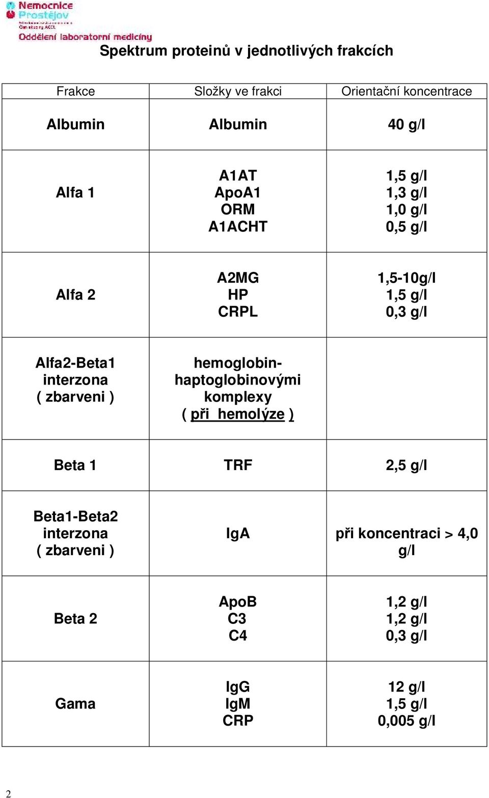 interzona ( zbarveni ) hemoglobinhaptoglobinovými komplexy ( p i hemolýze ) Beta 1 TRF 2,5 g/l Beta1-Beta2 interzona (