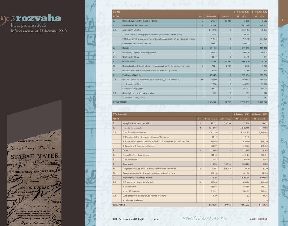 Akcie a ostatní cenné papíry s proměnlivým výnosem, ostatní podíly 30 148 0 30 148 0 2. Dluhové cenné papíry oceňované reálnou hodnotou proti účtům nákladů a výnosů 712 440 0 712 440 817 570 6.